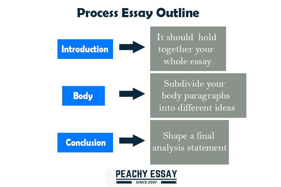 outline of process essay