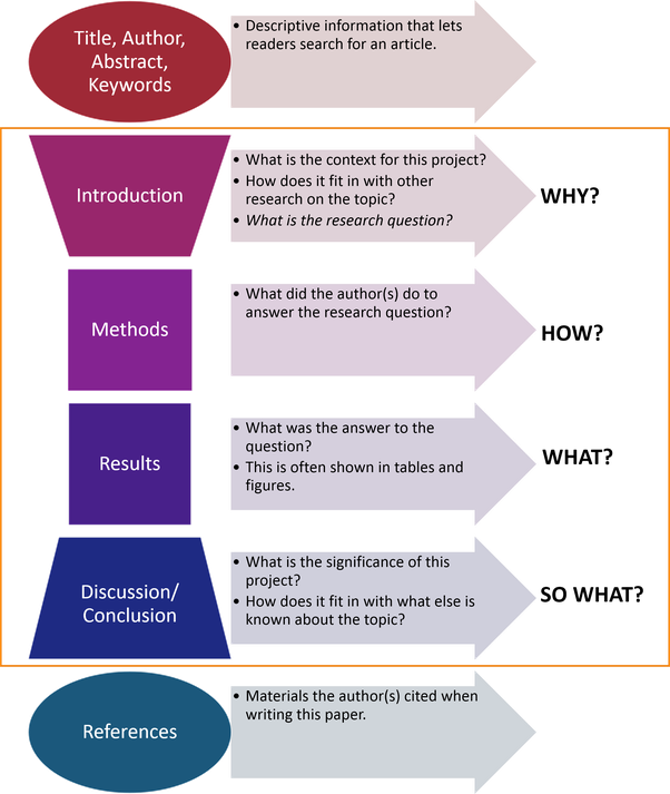 structure of good research report