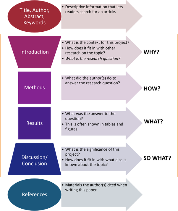 structure and components of research report in research methodology