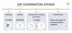 how long does the sat with essay take