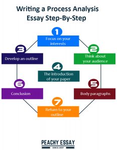 how to end a process analysis essay