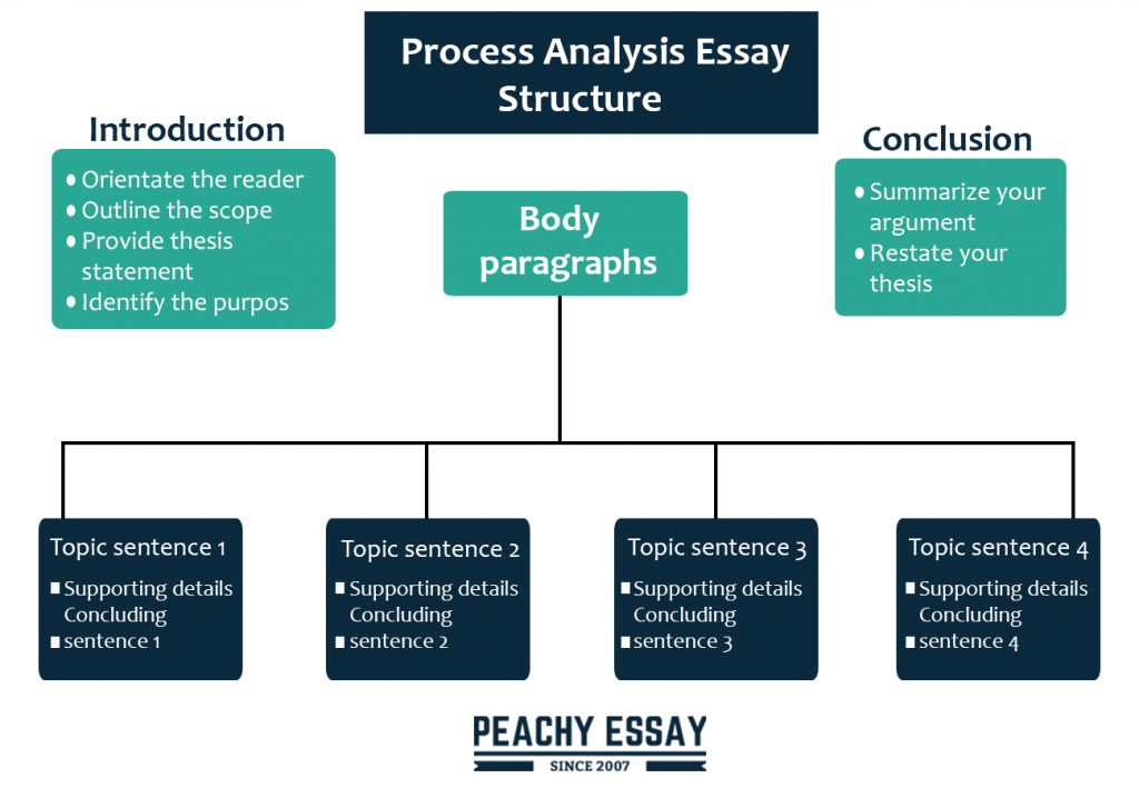 structure of a analysis essay