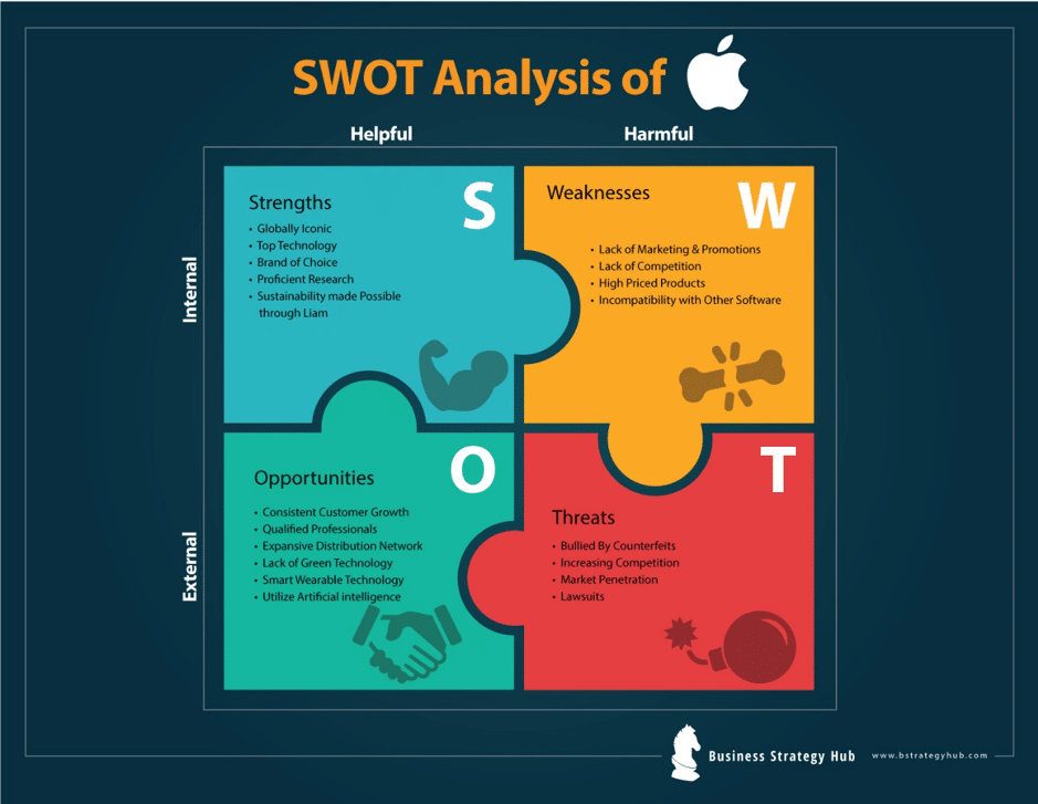 swot analysis of apple company case study