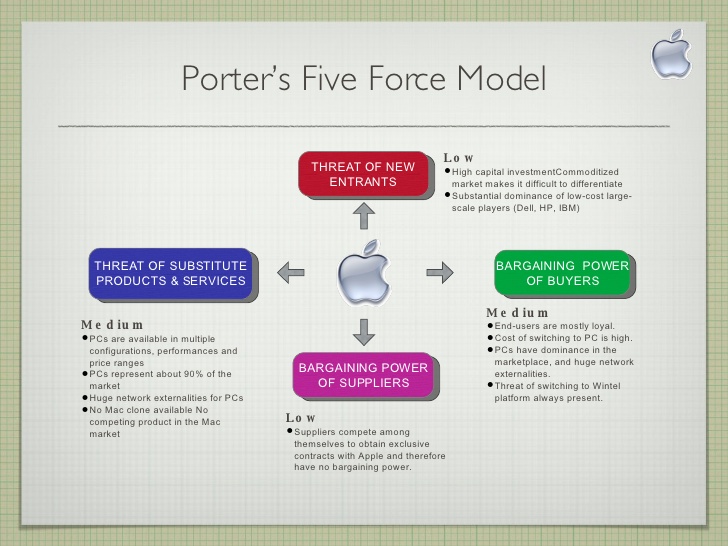 Case Study: Apple Incorporated with SWOT and Porter's 5 Forces