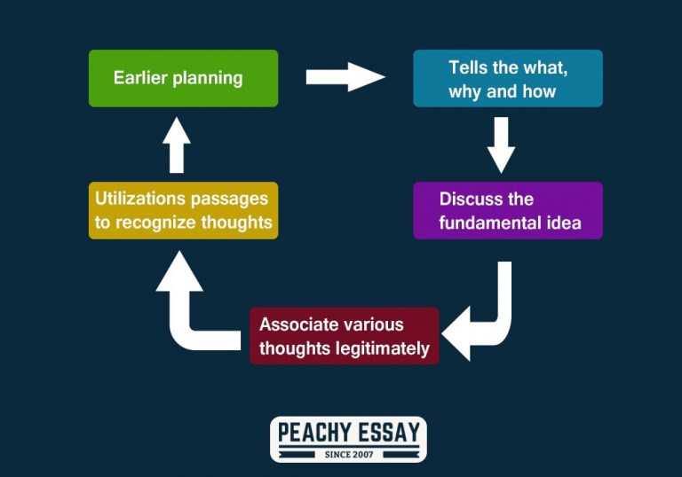 discussion essay model