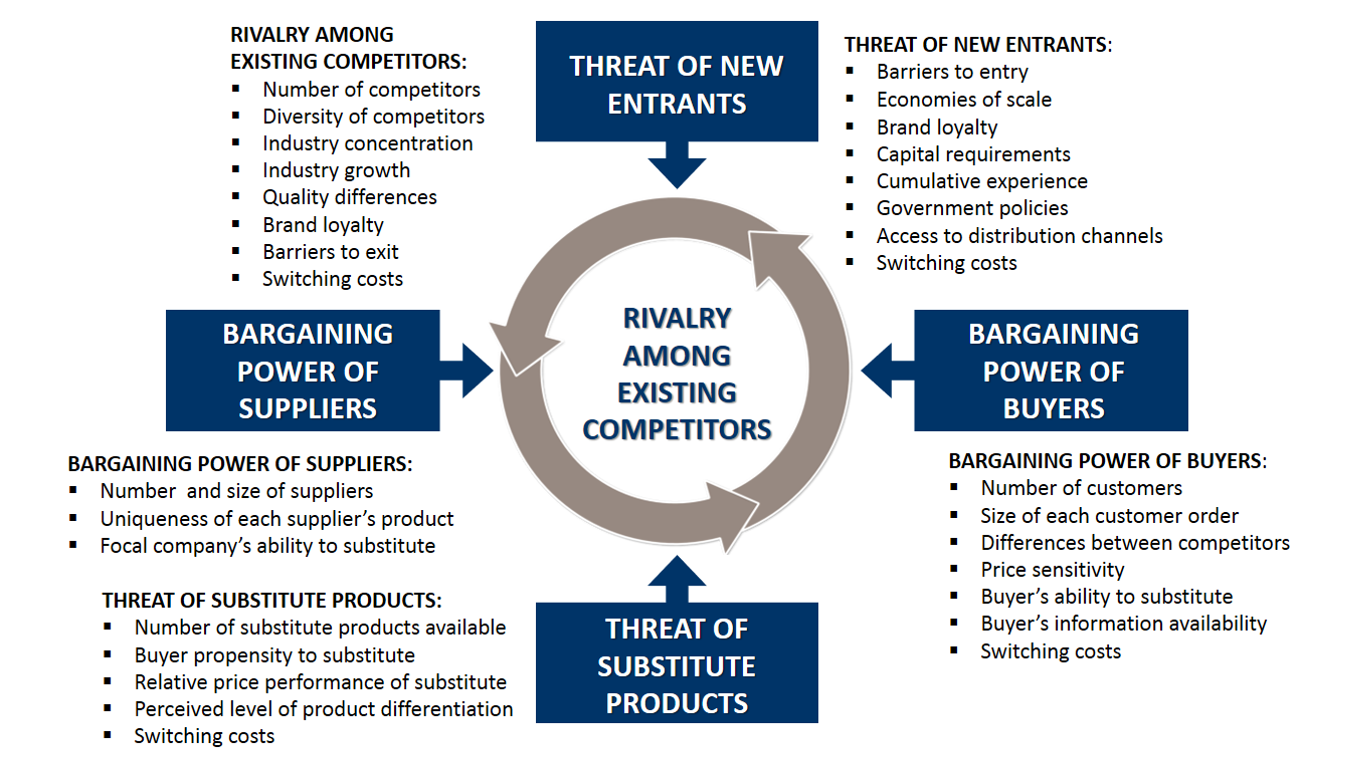 business model analysis five forces