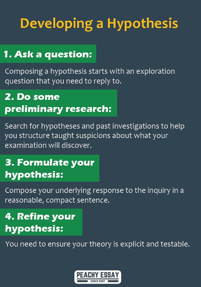 How to develop a hypothesis