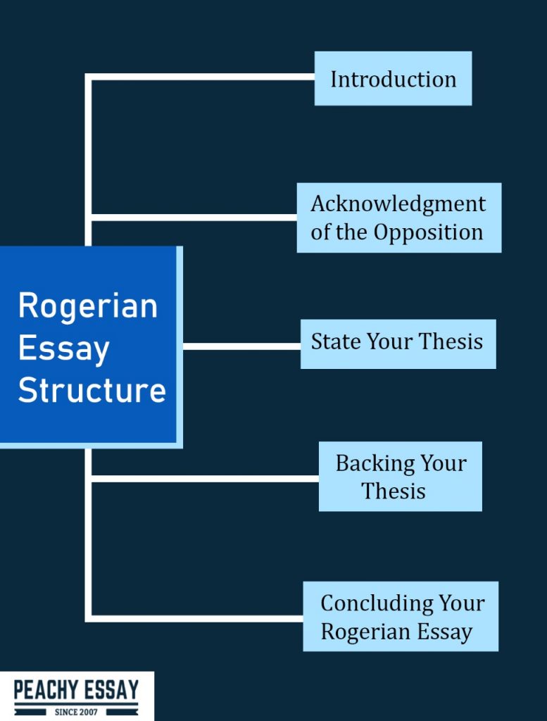 example of rogerian essay