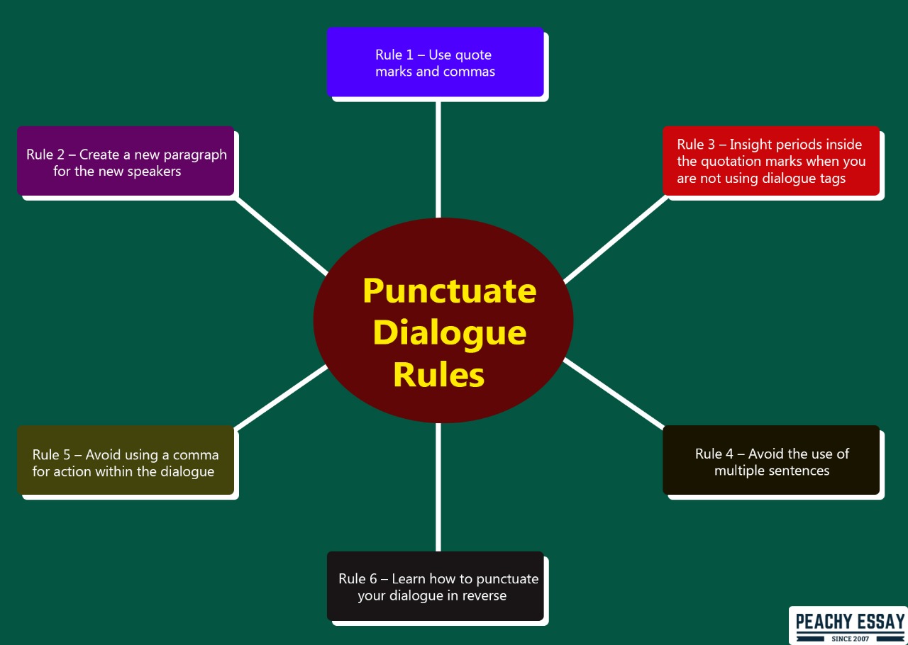 dialogue in an essay format