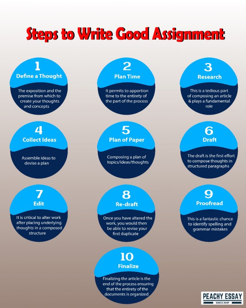 Steps to write good assignment