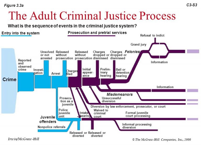 What Are The Functions Of The Five Pillars Of The Criminal Justice System