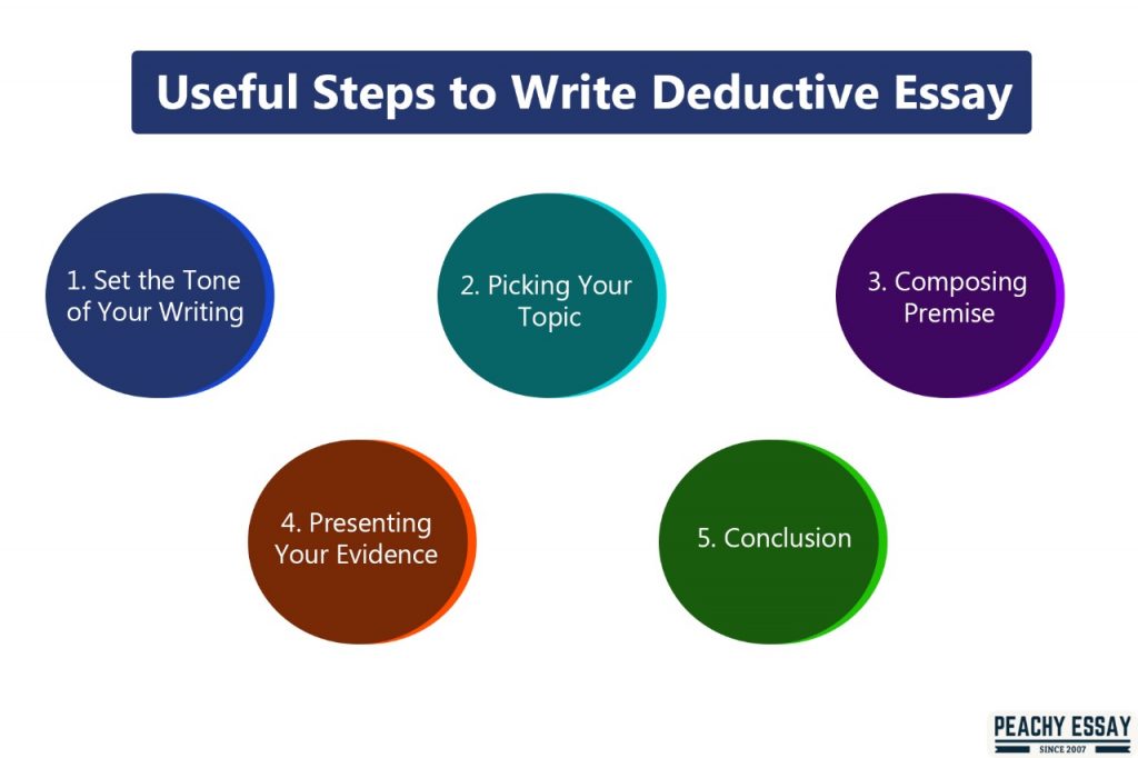 Useful Steps to write Deductive Argument