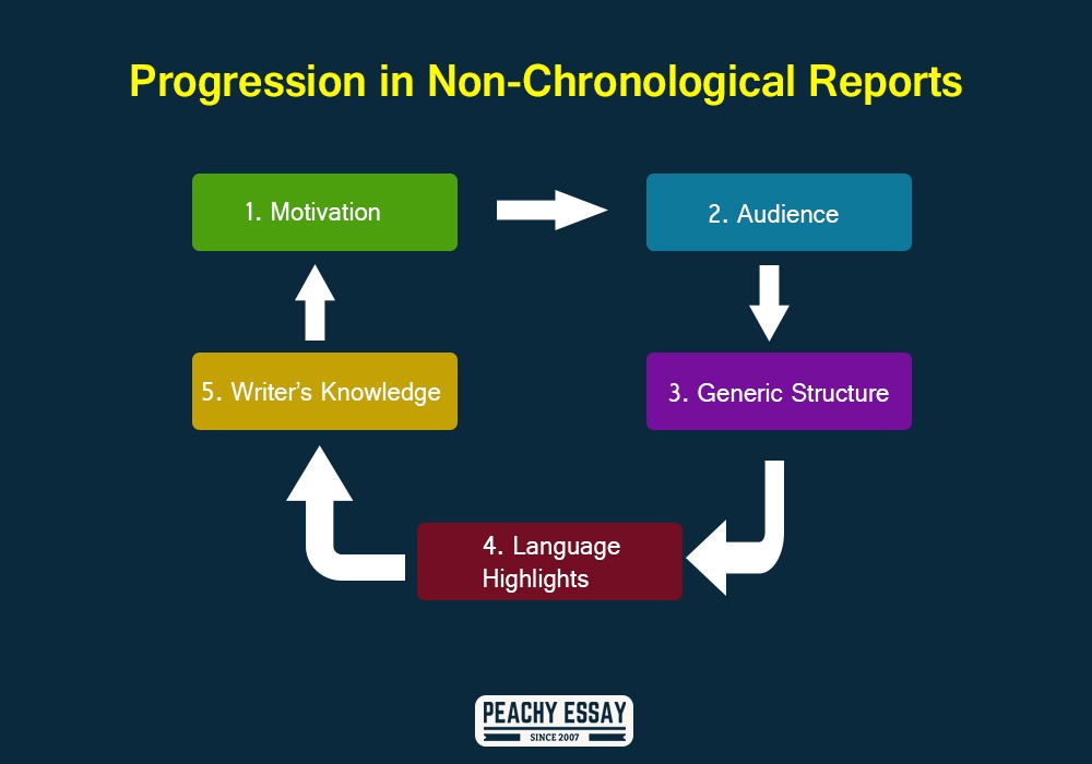 progression in non chronological report
