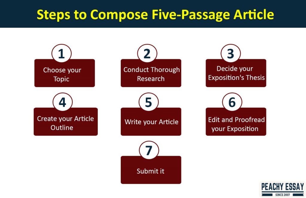 steps to compose five passage article