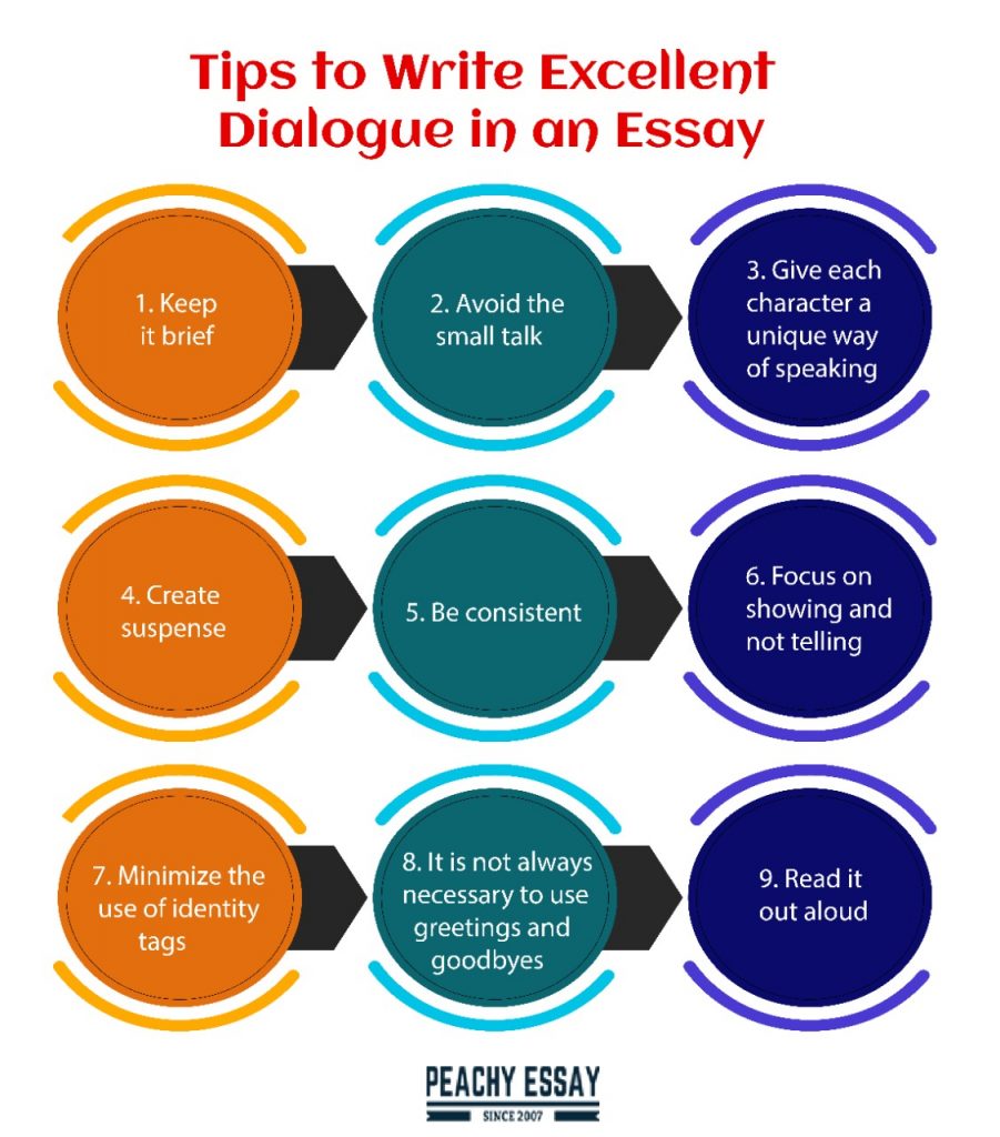 how to put a conversation in an essay