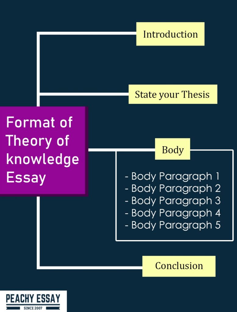 how to structure a theory of knowledge essay