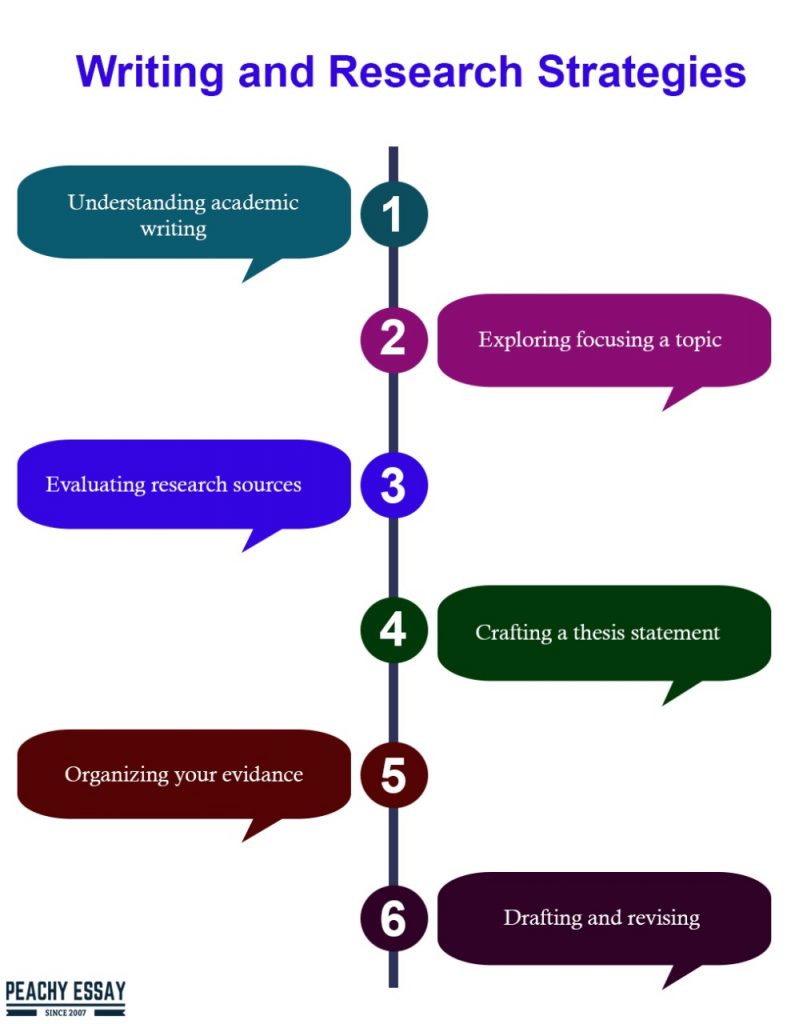 research based writing strategies