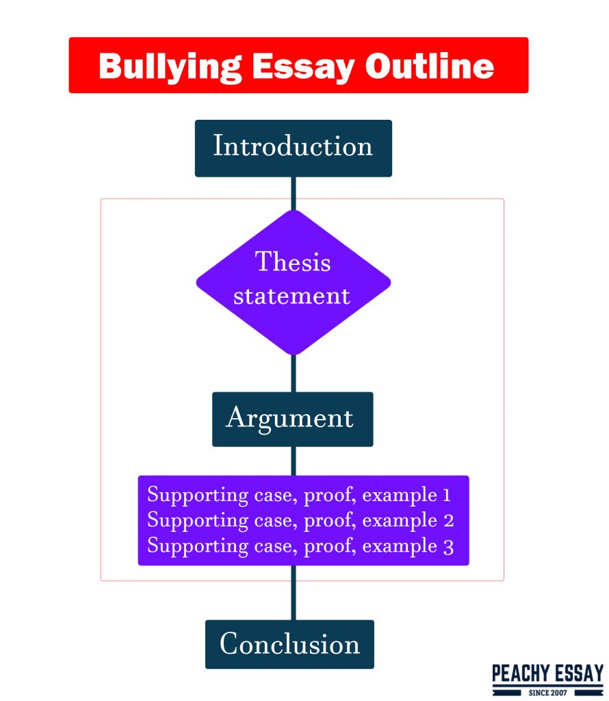 bullying essay plan