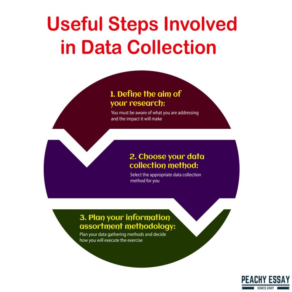 steps in data collection