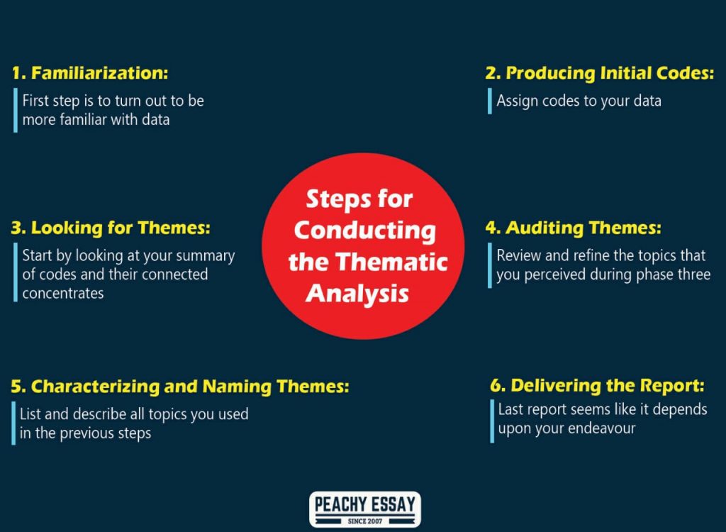 steps for conducting thematic analysis