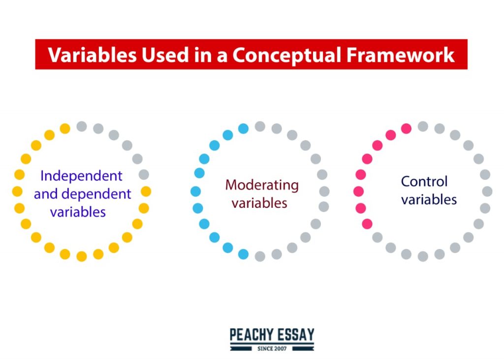 variables in conceptual framework