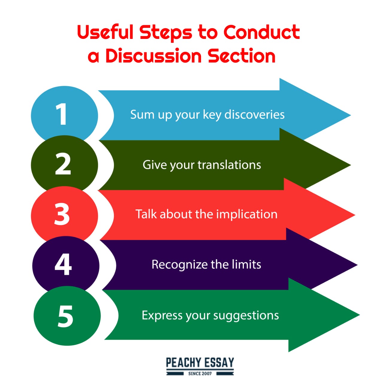 essay discussion structure