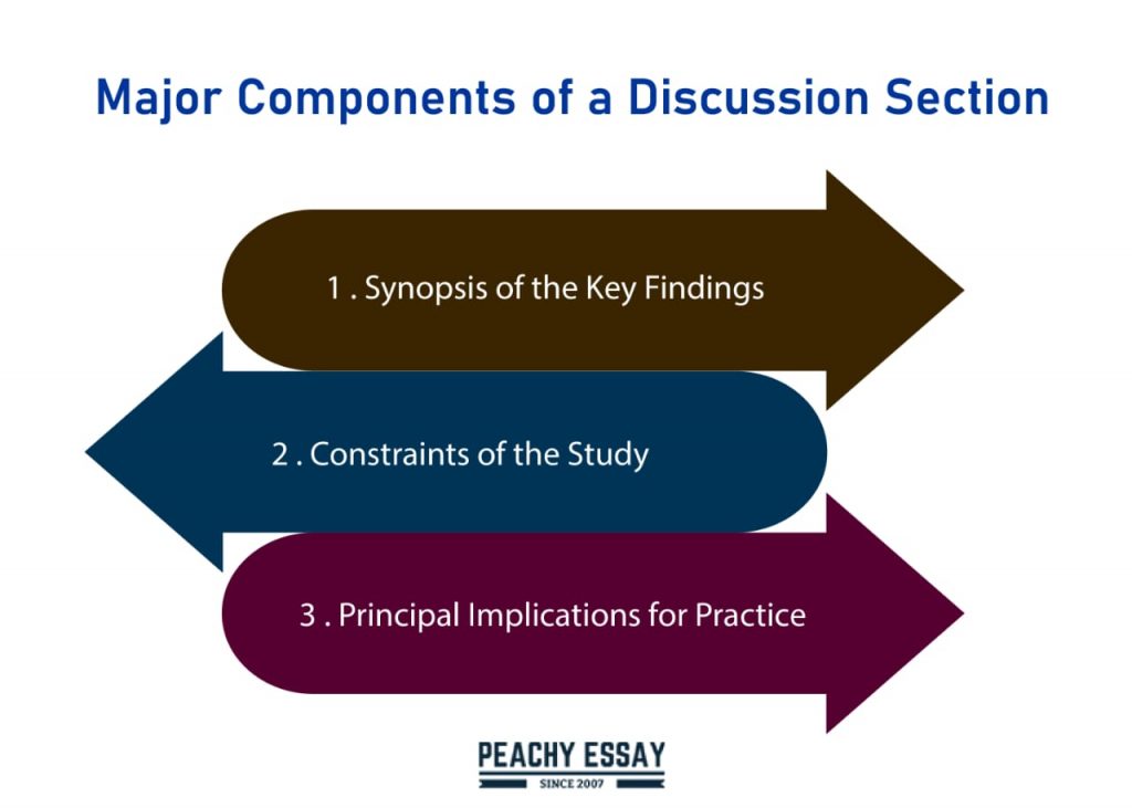 components of discussion