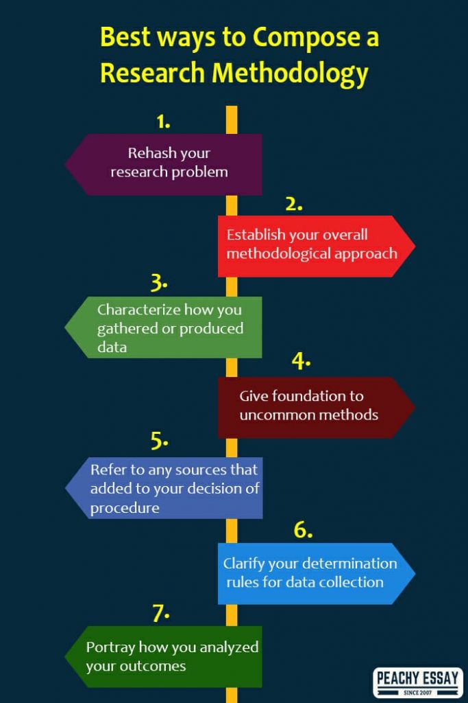 how to write a research project methodology