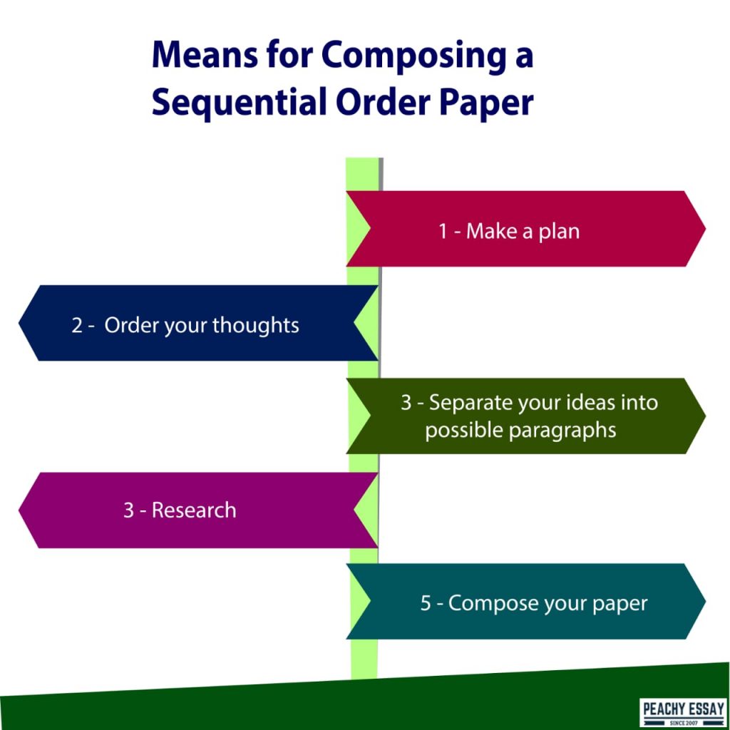 essay logical order