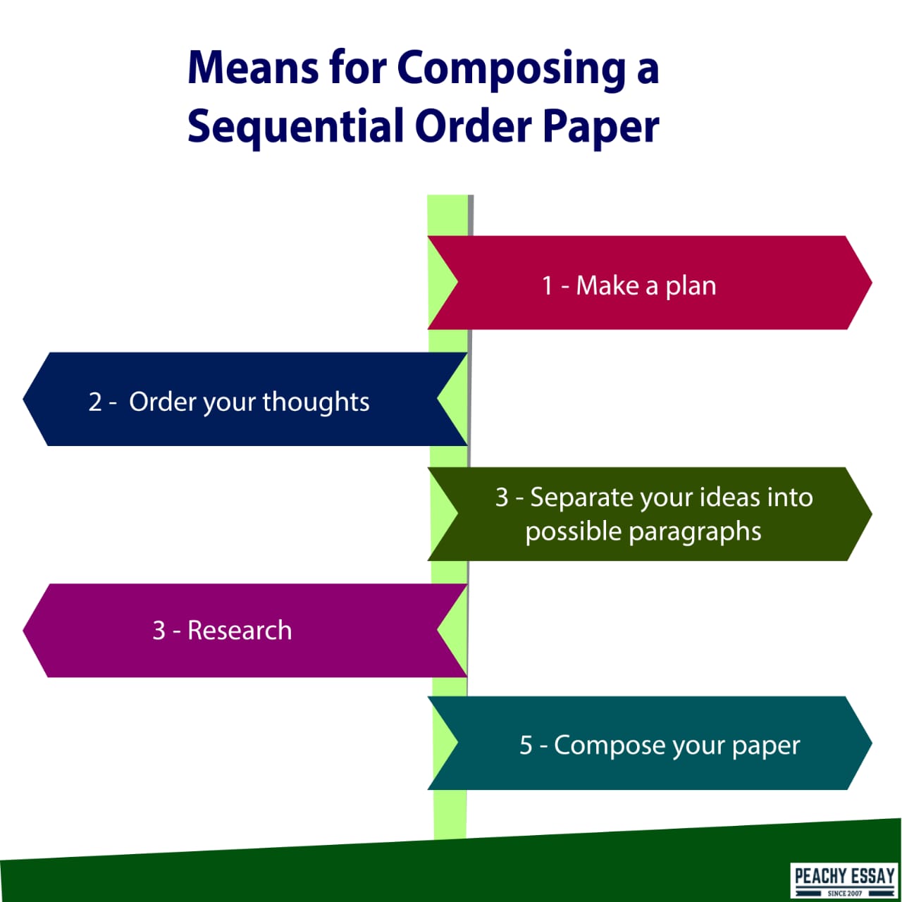 chronological essay format