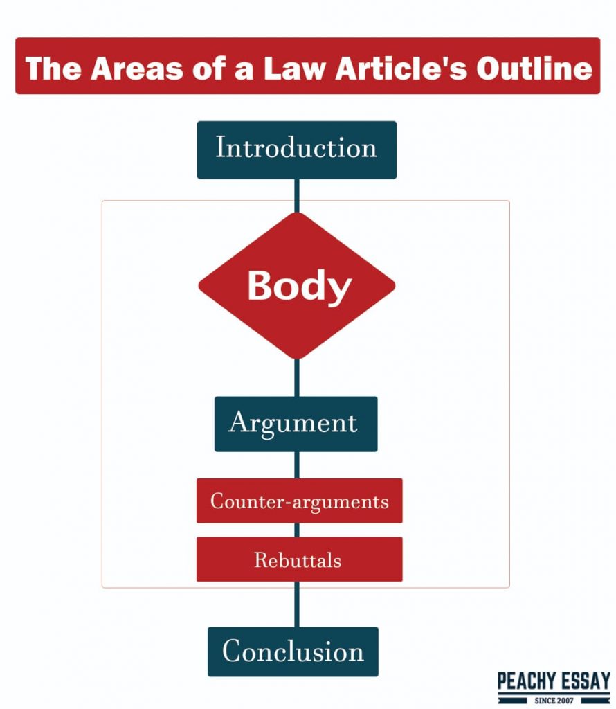 critically discuss essay structure law