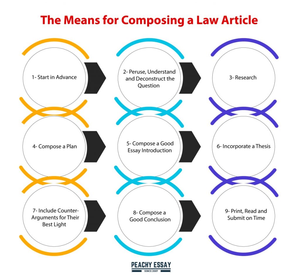 how to write a law essay question