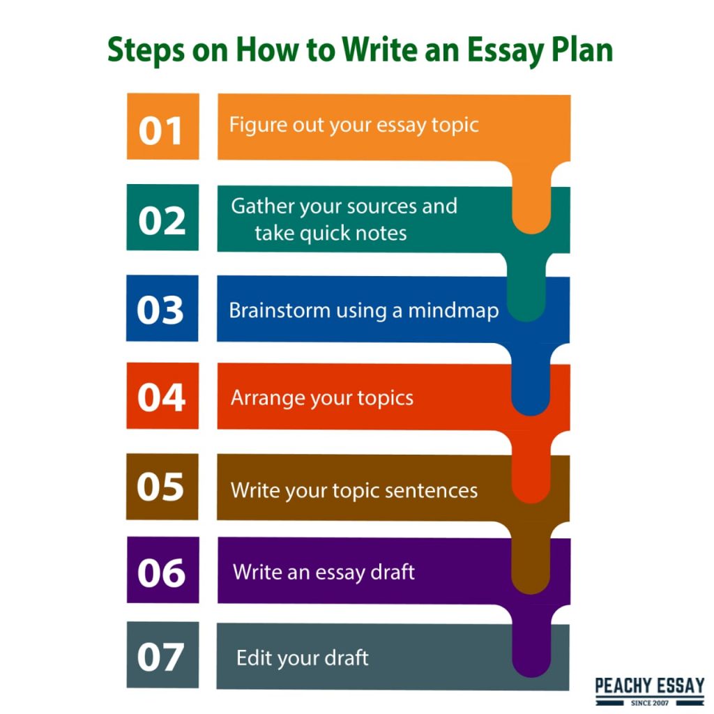 steps in planning an essay