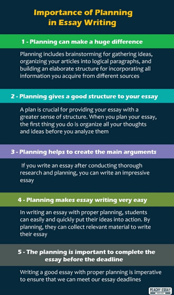 how to plan an essay quickly
