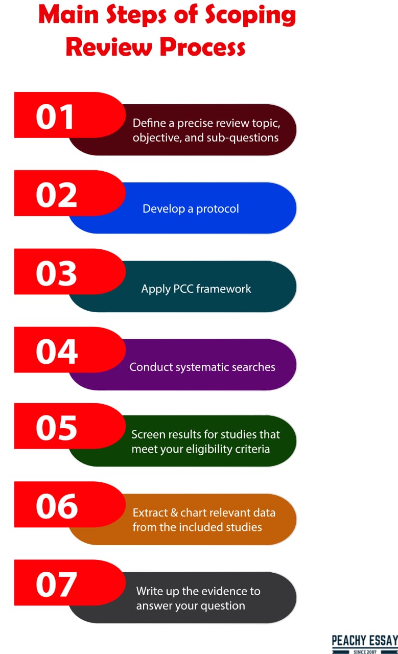 scoping literature review steps