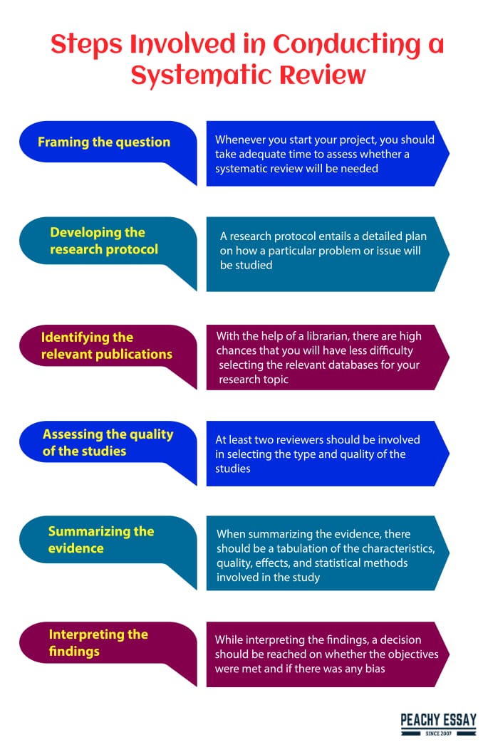 Systematic Review Step By Step Guide