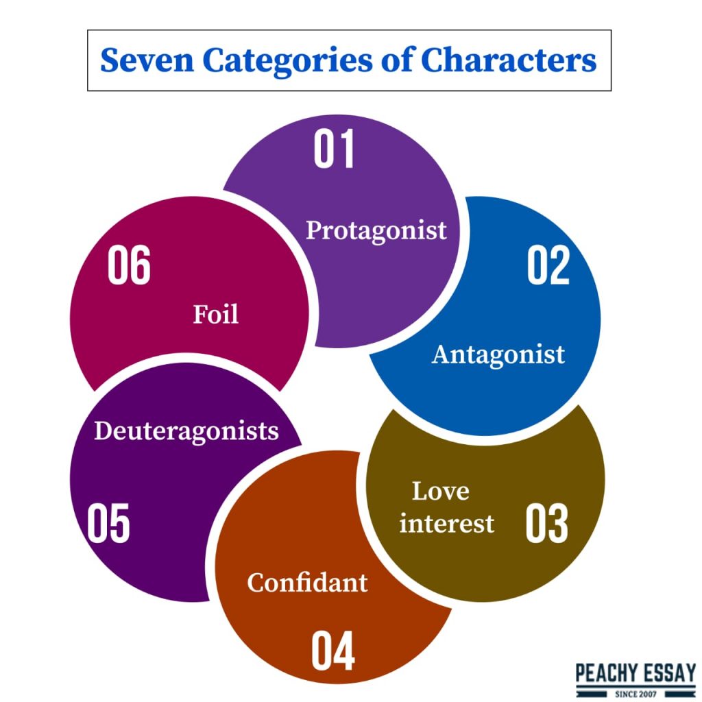 essay on characters in literature