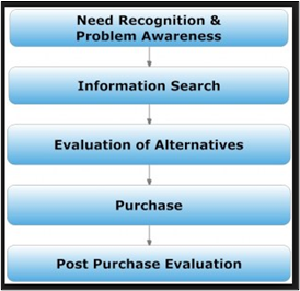 Consumer purchase process and literature review