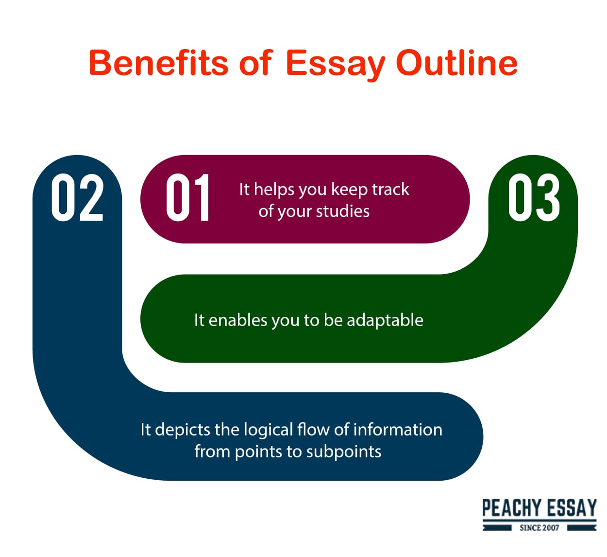 why is building an outline before writing an essay beneficial