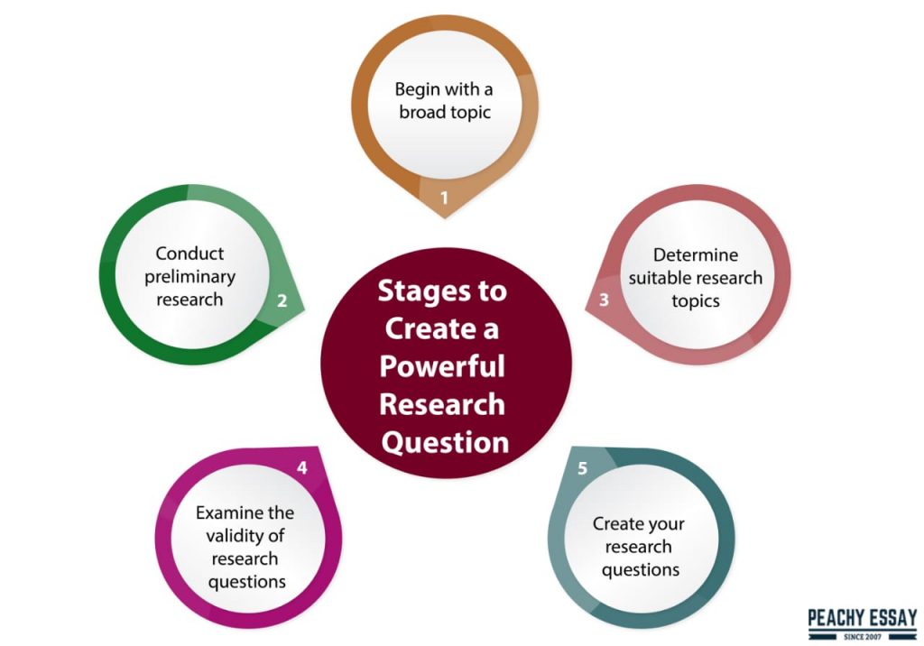 research questions characteristics