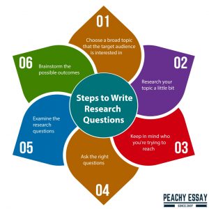 How to Develop a Strong Research Question - useful Steps