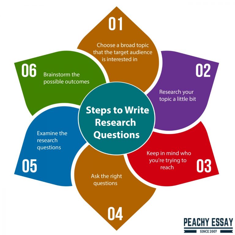 importance of research question in research proposal