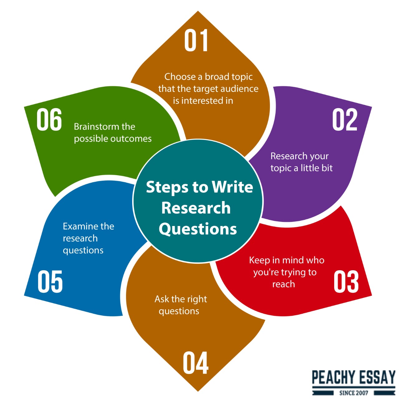 How To Develop A Strong Research Question Useful Steps