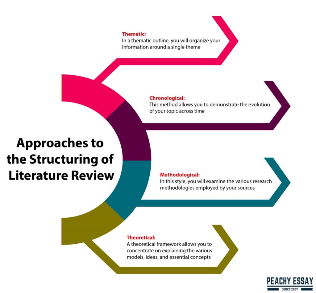 how to structure a literature review psychology