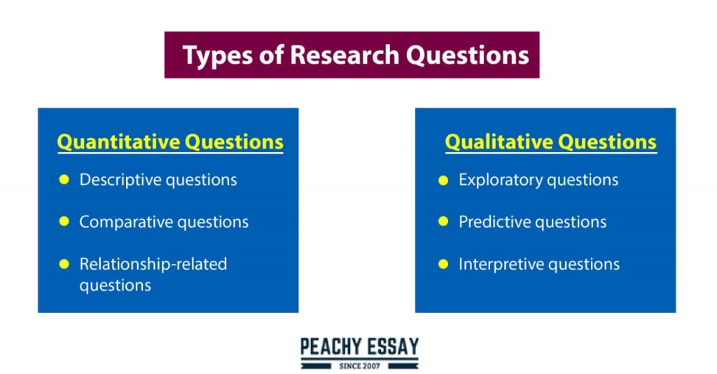 different type of research question