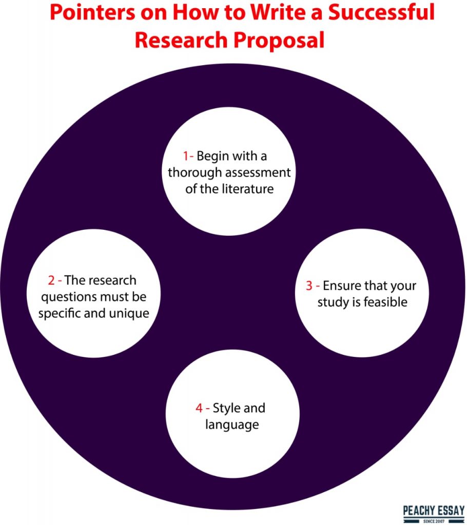 Writing Successful Research Proposal
