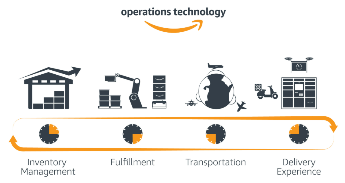 Amazon's Process Design and Operations Management and Control