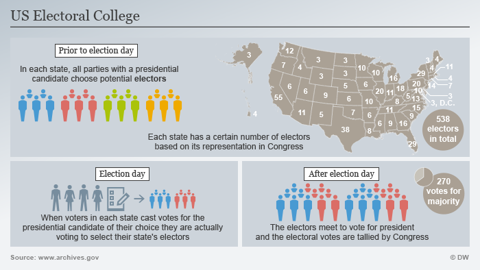 Benefits of the Electoral College
