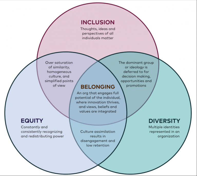 The Impact of Diversity towards Employee's Behaviour in an Organization