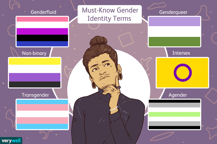 Gender Identity Dimensions Of Gender And Socialization Of Gender Roles